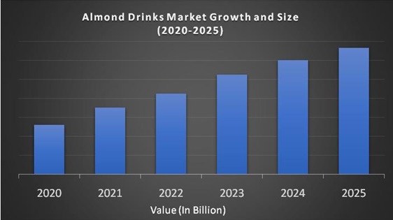 Almond Drinks Market